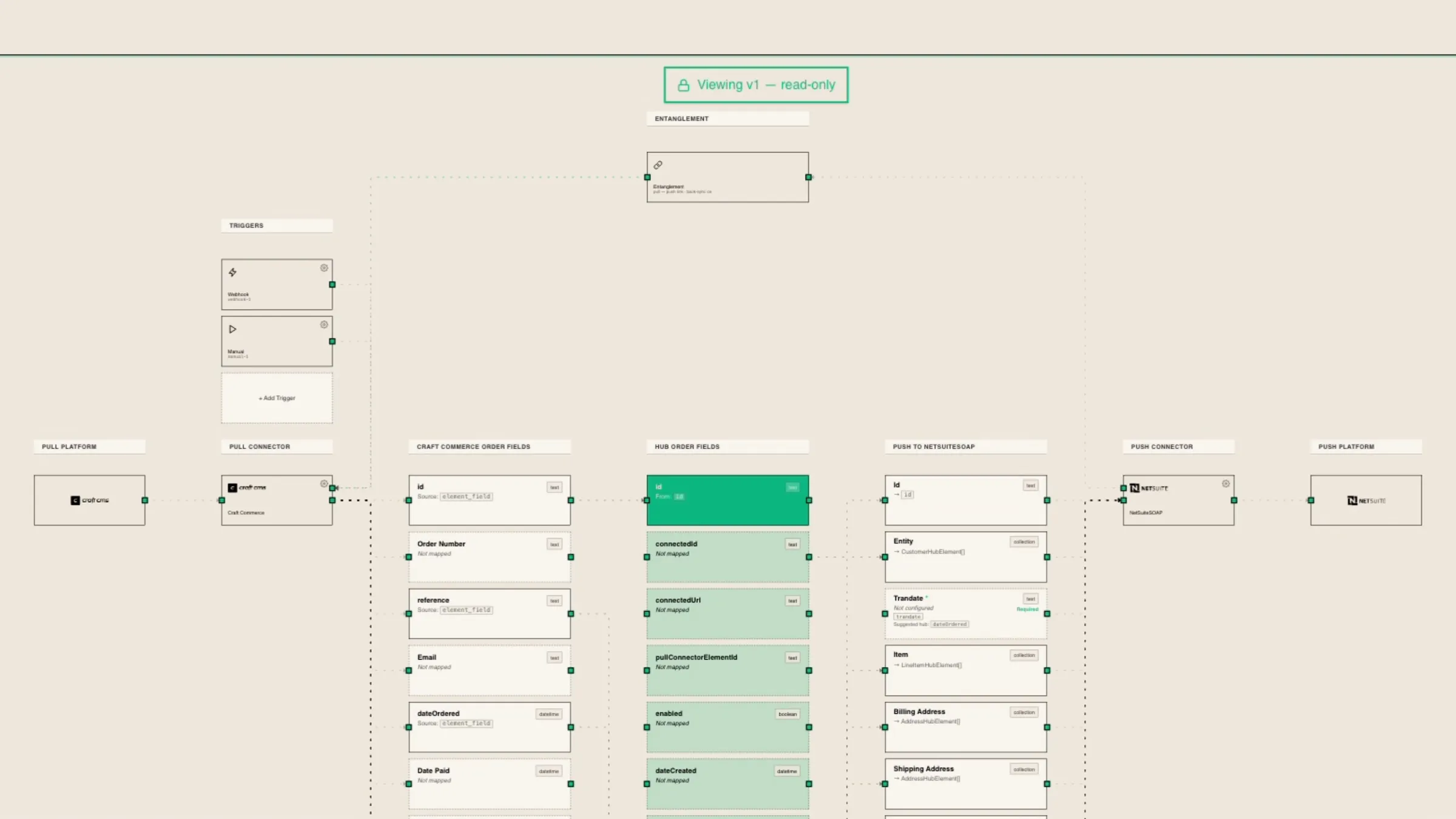 A read-only view of the flow from Craft Commerce orders to NetSuite sales orders. Triggers and the pull connector lead into Craft Commerce order fields, then hub order fields, then NetSuite fields and the push connector.